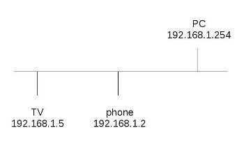 simple test network